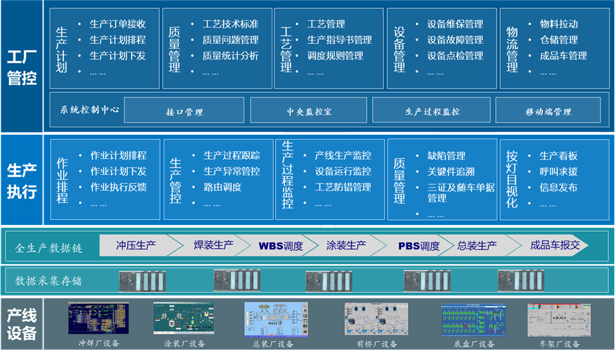 江淮汽车新港基地FAS系统功能架构图