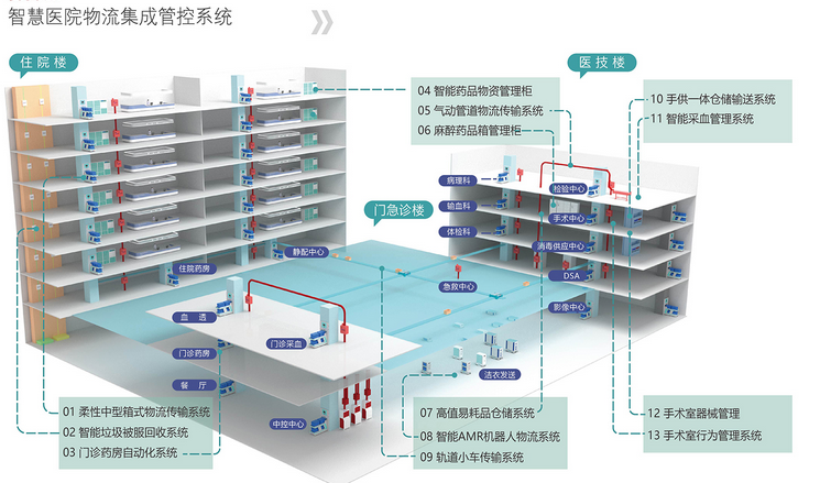 智慧医院物流系统特点