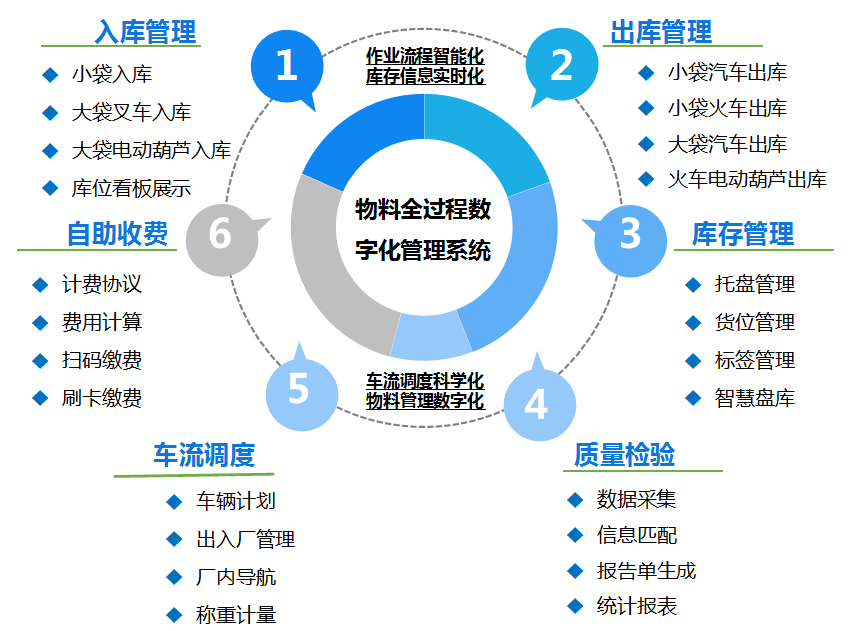 物料全过程管控