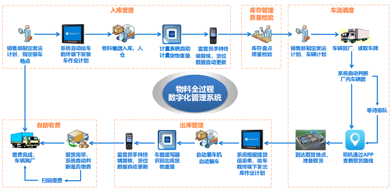 物料储运数字化管理系统