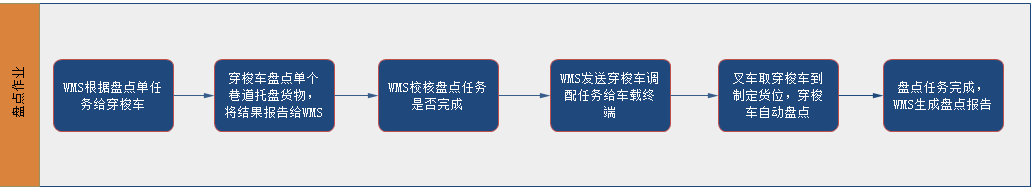 盘点作业