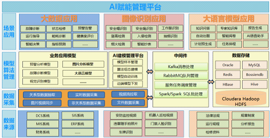 AI赋能管理平台