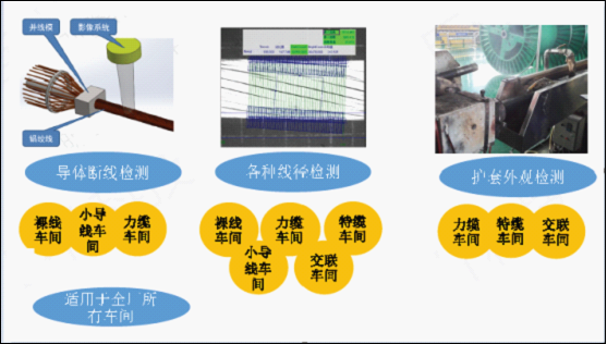 应用于各种线径检测和护套外观检测