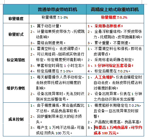 普通单带皮带给料机与高精度上给式给料机优劣对比