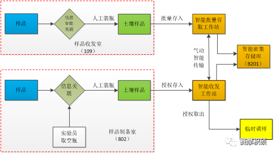 智能密集型土壤样品存储库